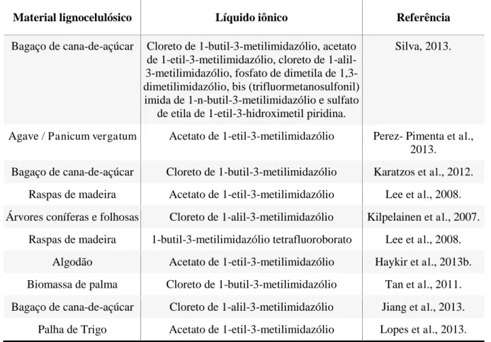 Tabela 2  –  Estudos que utilizam líquido iônico no pré-tratamento de material lignocelulósico