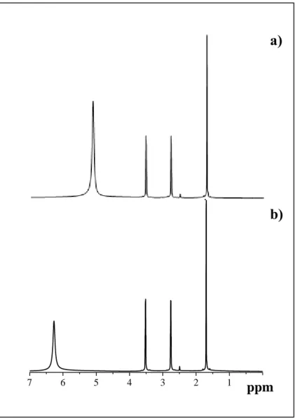 Figura 11  –  Espectro RMN de  1 H para: a) mistura física dos componentes do líquido iônico 2- HEAA (ácido acético e monoetanolamina) (MF-LI) e b) líquido iônico prótico acetato de  2-hidroxietanolamina (2-HEAA)