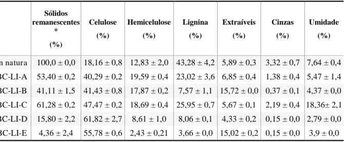 Tabela 6  –  Composição química do bagaço de caju  in natura  (BC) e pré-tratado com líquido  iônico acetato de 2-hidroxietanolamina (2- HEAA) utilizando cinco diferentes metodologias
