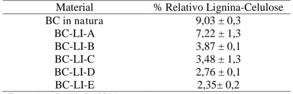 Tabela 8  –  Percentual relativo de lignina-celulose obtidos do bagaço de caju  in natura  e após  pré-tratamento com líquido iônico