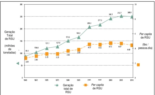 Figura  7  –   Taxa  de  Geração  de  Resíduos  Sólidos  Municipais,  incluindo reciclagem e compostagem nos EUA de 1960 - 2010