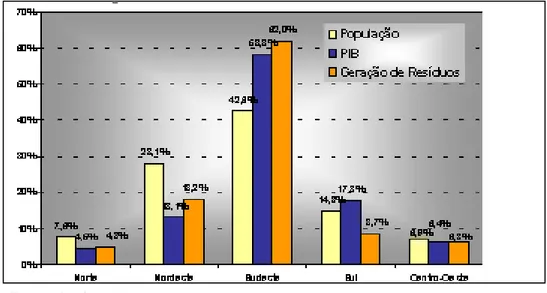 Figura 18  –  Percentual da população, PIB e geração de resíduos  sólidos conforme as regiões do Brasil - 2003
