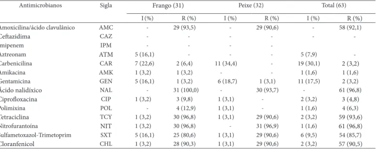 Tabela 1.  Suscetibilidade aos antimicrobianos nas cepas de P. aeruginosa isoladas de alimentos.