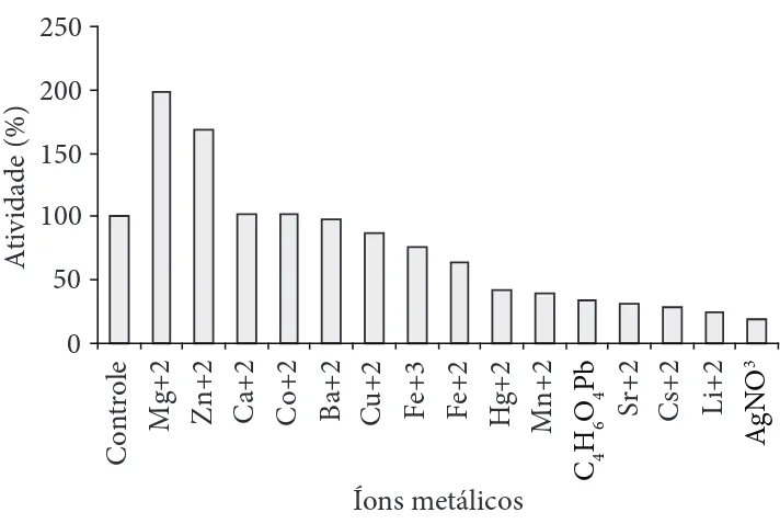 Figura  5.   Efeito  de  diferentes  íons  metálicos  na  atividade  da  poli- poli-galacturonase  de  Bacillus  sp