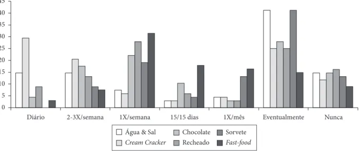 Figura  5.  Frequência (%) de consumo de alimentos com alto teor de ácidos graxos trans pela população adulta.051015202530354045