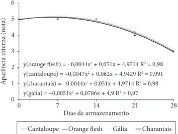 Figura 1.  Aparência externa de melões nobres durante o armazena- armazena-mento refrigerado.