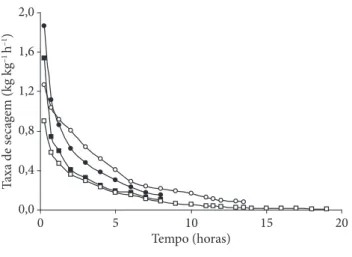 Tabela 1.  Modelos matemáticos de secagem avaliados no presente trabalho.