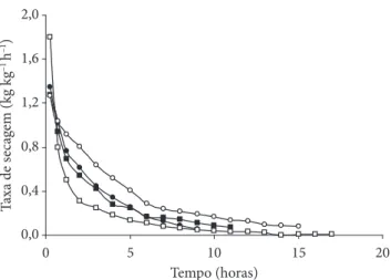 Figura 2.  Variação da taxa de secagem por convecção, a 60 °C, em  função do tempo de secagem, de coroas circulares de abacaxi in  na-tura e pré-desidratadas por imersão-impregnação a 50 °C
