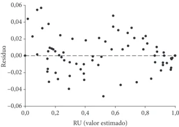 Figura 4.  Dispersão dos resíduos (RU exp  – RU est ) obtidos a partir da 