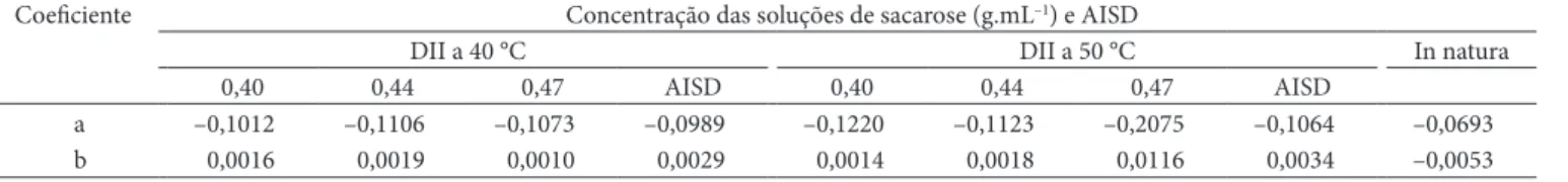 Figura 6.  Variação da razão de umidade em função do tempo de seca- seca-gem por convecção a 60 °C (valores experimentais e curvas estimadas  pelo  modelo  de  Wang  e  Singh),  para  coroas  circulares  de  abacaxi  in  natura  e  pré-desidratadas  por  i