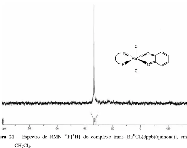 Figura  21  –  Espectro  de  RMN  31 P{ 1 H}  do  complexo  trans-[Ru II Cl 2 (dppb)(quinona)],  em  CH 2 Cl 2 