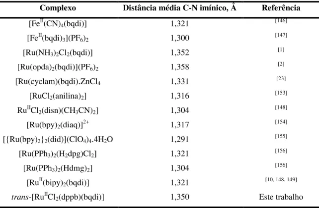 Tabela 4 – Distâncias médias C-N imínico para alguns complexos com ligantes diimínicos