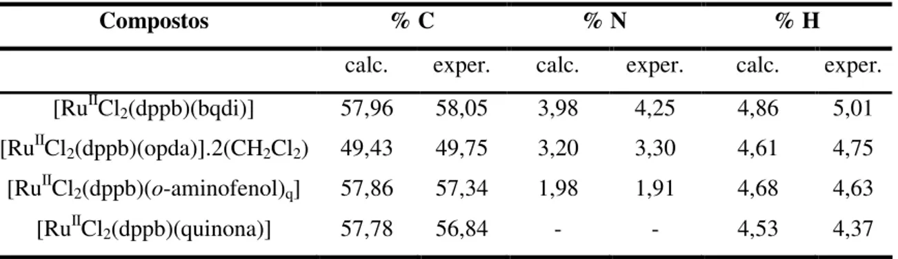 Tabela 6 - Resultados da microanálise de alguns dos compostos isolados 
