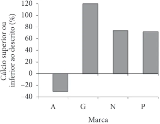 Figura 7.  Adequação da quantidade de cálcio encontrada ao descrito  na rotulagem em amostras de mortadela e mortadela de ave segundo  a RDC n° 360.