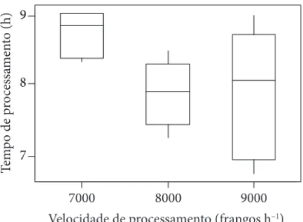 Figura 2.  Gráfico boxplot para a variável tempo de processamento ao  serem alteradas as velocidades de processamento.