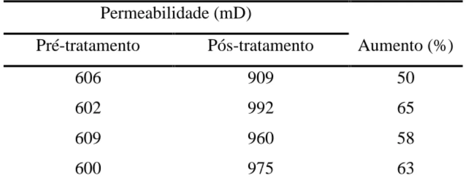Tabela 2.2 – Permeabilidade de rochas carbonáticas antes e depois do tratamento  squeeze