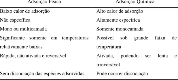 Tabela 2.3 – Características de Adsorção Física e Química. Fonte: Ruthven (2008),  Cavalcante Jr