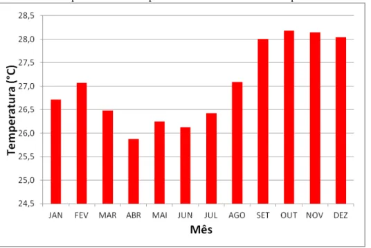 Gráfico 03  –  Temperatura média do período de 2009 a 2012 no município de Banabuiú. 