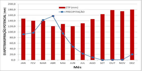 Gráfico  04  –   Evapotranspiração  potencial  média  mensal  para  o  período  de  2009  a  2012  e  precipitação média mensal para o período de 1988 a 2012