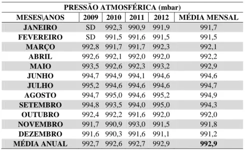 Tabela  06  –   Pressão  Atmosférica  (médias  mensais  e  anuais)  do  período  de  2009  a  2012  no  município  de  Banabuiú