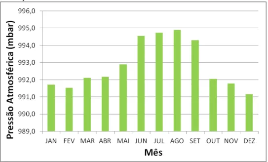 Gráfico  05  –   Pressão  Atmosférica  (médias  mensais)  do  período  de  2009  a  2012  no  município de Banabuiú