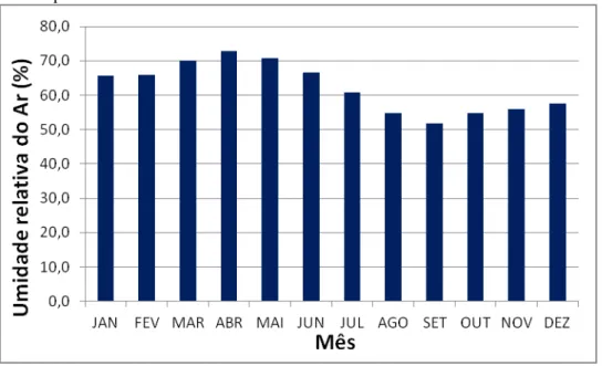 Gráfico 06  –  Umidade Relativa do Ar (médias mensais) do período de 2009 a 2012 no  município de Banabuiú.