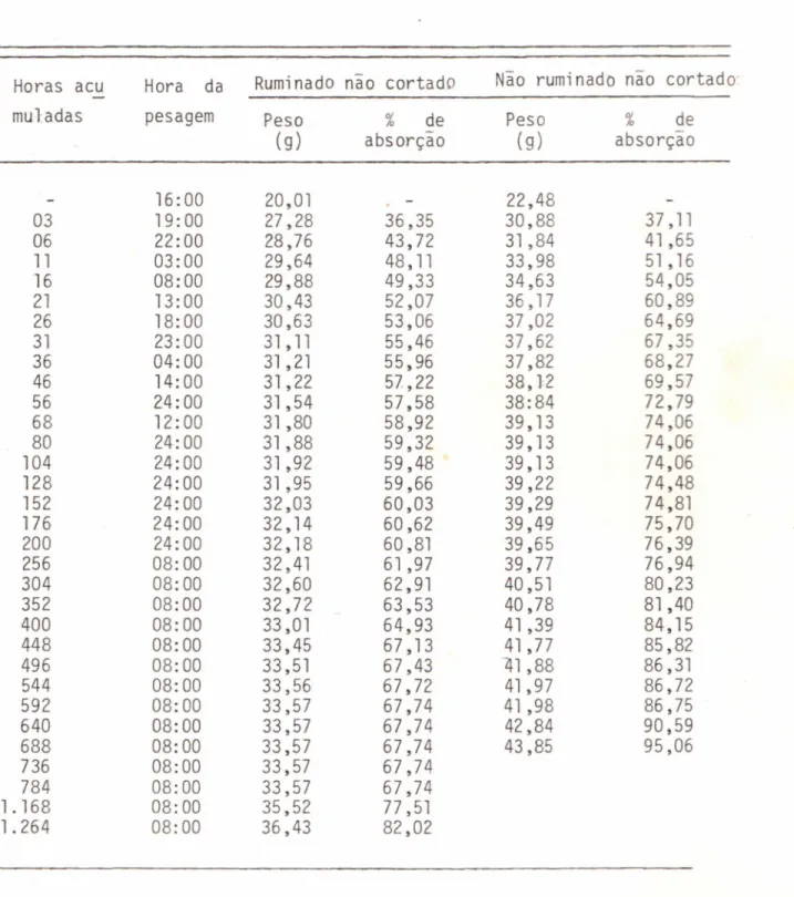 TABELA 2 - Resultados medios das pesagens e das percenta- percenta-gens de absorção de água em caroços cortados,  ru-minados ou não,de Umbuzeiro cbaZYXWVUTSRQPONMLKJIHGFEDCBA(Spondia~tube~o~a,