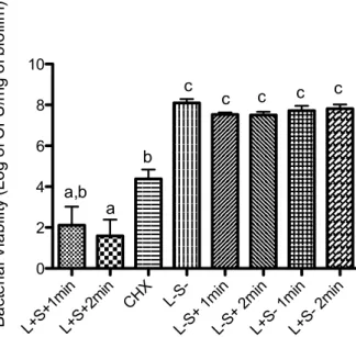 Figure  2.  Bacterial  viability  of  S.  mutans  biofilms  submitted  to  different  treatments  during  its  formation