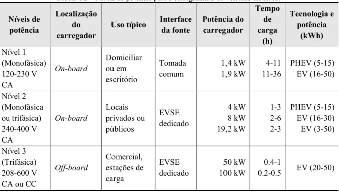 Tabela 1.2 – Níveis de potência para o carregamento de veículos elétricos. 