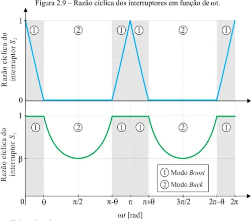 Figura 2.9 – Razão cíclica dos interruptores em função de   t.  01 0    -   3 /2 2  2 1Razão cíclica do interruptor S2