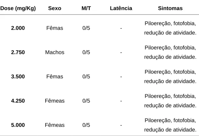 Tabela  6  -  Efeito  de  doses  orais  únicas  do  extrato  aquoso  de  A.  zerumbet  em  camundongos fêmas 