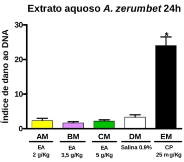 Figura 5 - Gráfico do ensaio do cometa in vivo do extrato aquoso de A. zerumbet após  24h de exposição em camundongos machos   