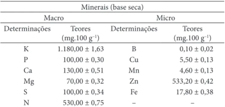 Tabela 3.  Teores médios de macro e microminerais da farinha de  banana verde, cv. Prata.