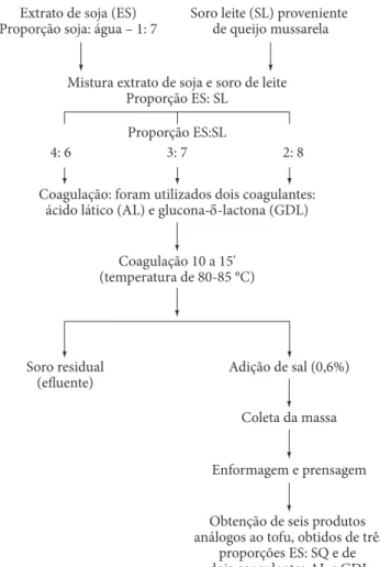 Figura 1. Fluxograma dos principais passos para obtenção do produto  novo à base de extrato de soja (ES) e soro de leite (SL).