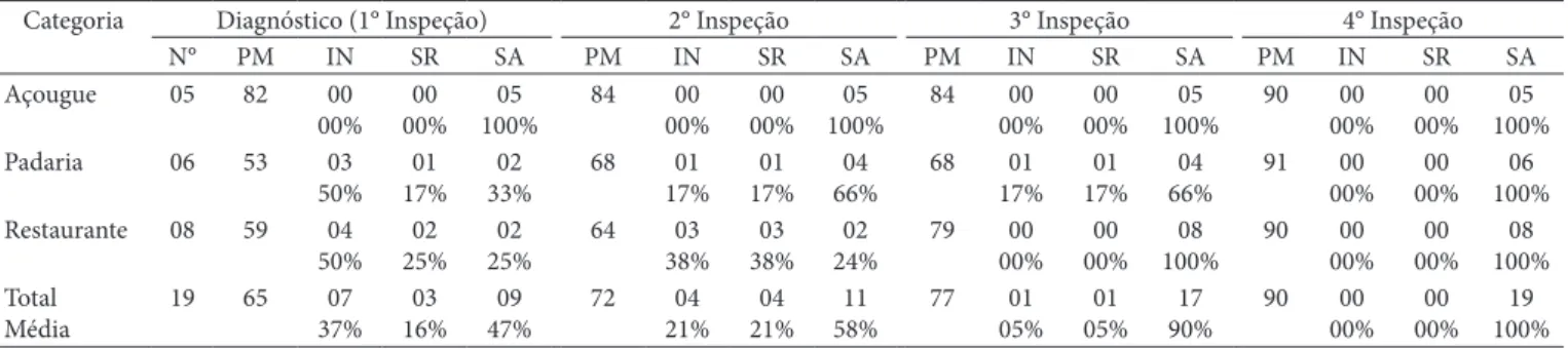 Tabela 2.  Número (N°), pontuações médias (PM) e porcentagens (%) de insatisfatórios (IN), satisfatórios com restrição (SR) e satisfatórios (SA),  por categoria de estabelecimento, da primeira (diagnóstico) à quarta inspeção, em relação à condição higiênic