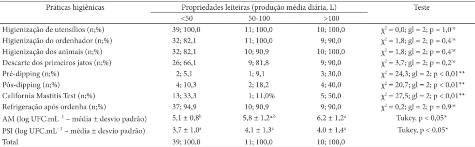 Tabela 3.  Práticas higiênicas adotadas em propriedades leiteiras e médias de contagens de microrganismos aeróbios mesófilos (AM) e psicrotróficos  (PSI) considerando diferentes volumes de produção média diária de leite.