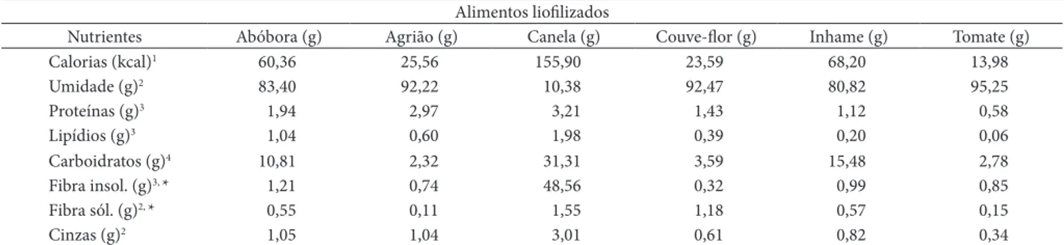 Tabela 4.  Composição centesimal (g/100 g, base úmida), média dos dados das análises químicas dos alimentos liofilizados.