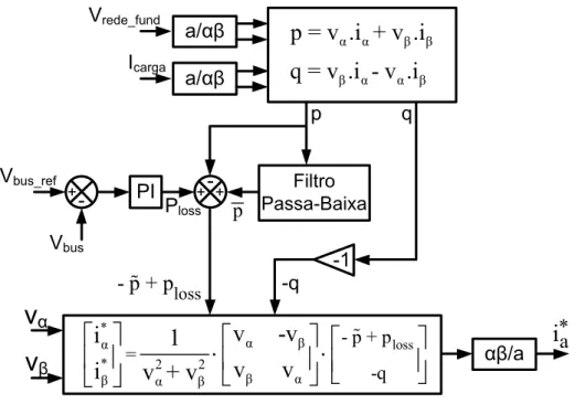 Figura 4.10. - Diagrama de blocos de geração das referências do conversor  paralelo. 