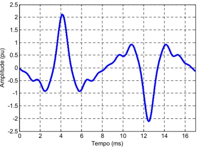 Figura 1.9. - Forma de onda que circulará pelo filtro ativa que  compensará os harmônicos do retificador com filtro capacitivo