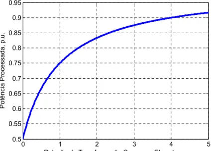 Figura 2.13. - Curva normalizada da potência processada pelo  transformador do conversor elevador em função de a.