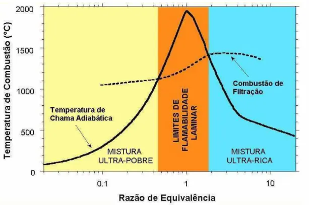 Figura 4.1 - Perfil de distribuição de temperatura da Combustão de Filtração do metano em  relação à Combustão Adiabática em função da razão de equivalência