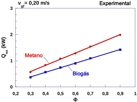 Figura 7.1 - Gráfico de potência de extração com v gf  = 0,20 m/s - Biogás vs. Metano