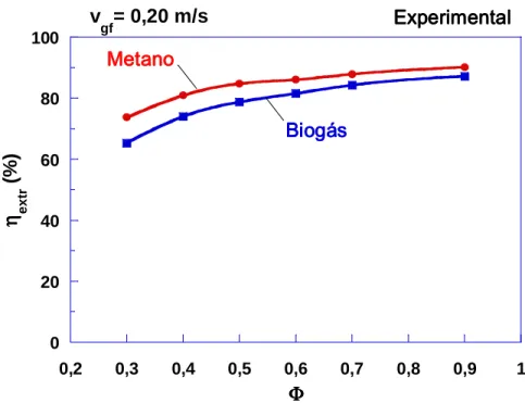 Figura 7.3 - Gráfico de eficiência de extração com v gf  = 0,20 m/s - Biogás vs. Metano