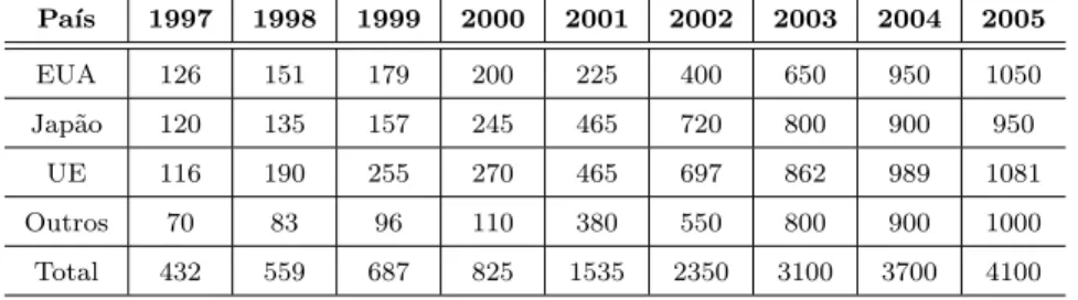 Tabela 1: Investimentos governamentais em nanotecnologia entre 1997 a 2005 (milh˜oes de d´olares) Pa´ ıs 1997 1998 1999 2000 2001 2002 2003 2004 2005 EUA 126 151 179 200 225 400 650 950 1050 Jap˜ ao 120 135 157 245 465 720 800 900 950 UE 116 190 255 270 46