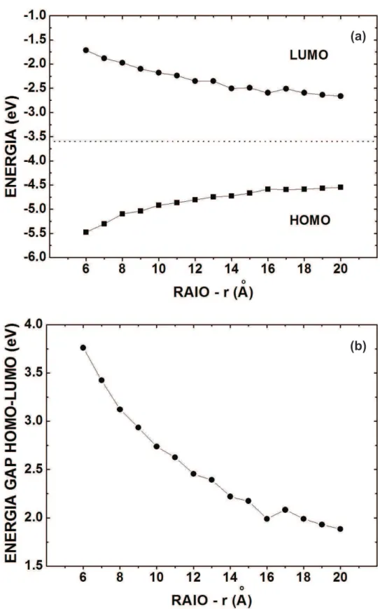 Figura 5: Varia¸c˜ao quanto ao raio (r) do a)QD maci¸cos dos n´ıveis de energia HOMO e LUMO e b)gaps HOMO-LUMO correspondentes - DFTB +