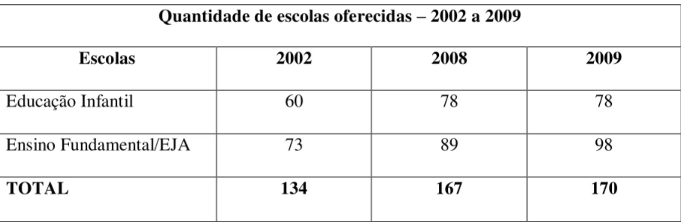 Tabela 1 – Quantidade de escolas oferecidas – 2002 a 2009 