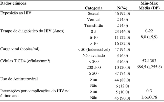 Tabela  3-  Caracterização  clínica  de  mulheres  com  HIV/aids,  Fortaleza-Ceará-Brasil,  2016