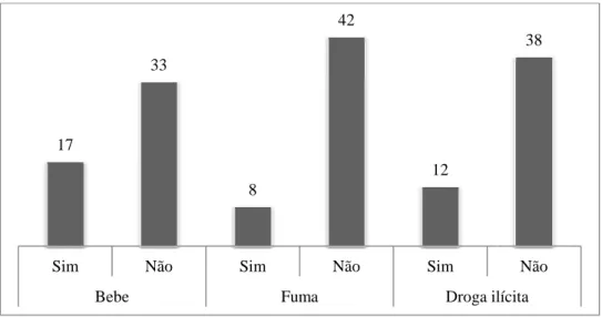 Figura  1-  Distribuição  das álcool, tabaco e outras droga