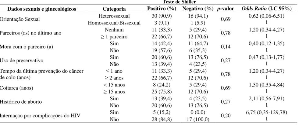 Tabela 8- Associação entre características da vida sexual e ginecológica e o resultado do teste de Shiller de mulheres com HIV/aids