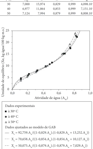 Figura 1.  Isotermas de adsorção do amido de rizomas do lírio-do-brejo  (H. coronarium).